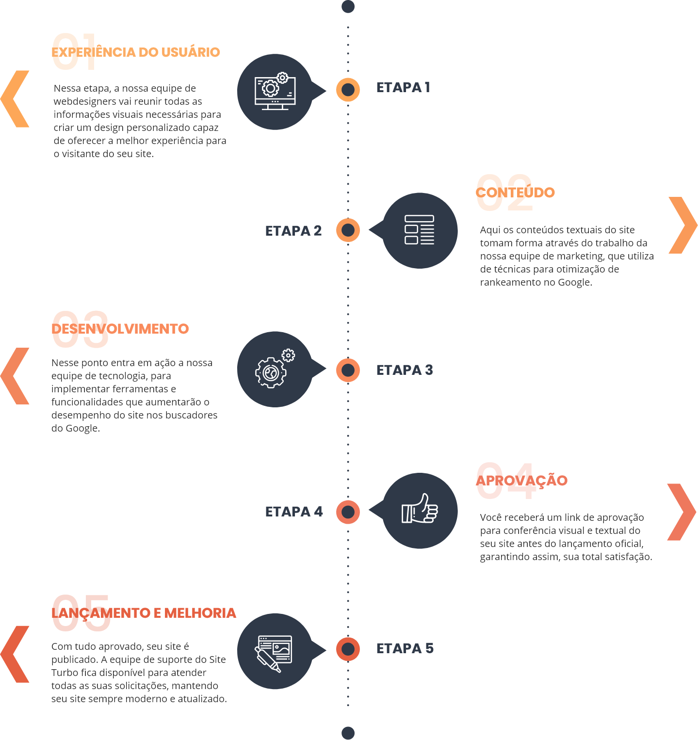 Timeline de processos